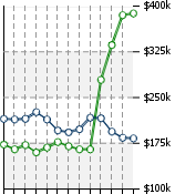 Home Value Graphic